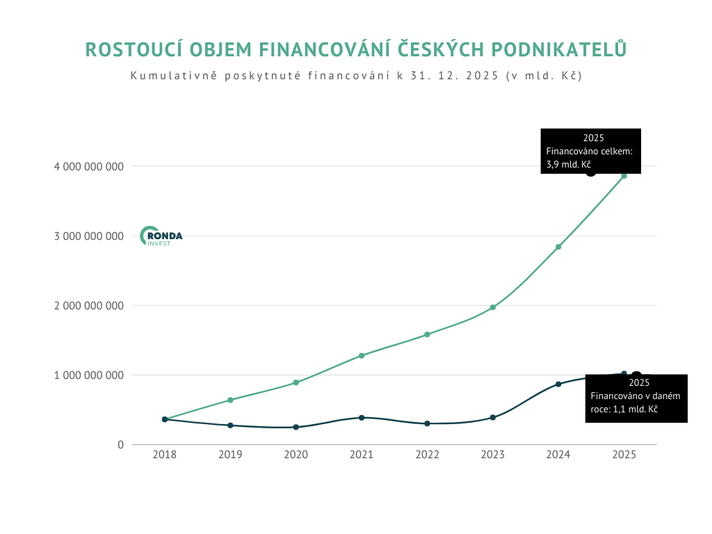 Jak začít investovat: průvodce prvními kroky 5 1 objem poskytnuteho financovani 1