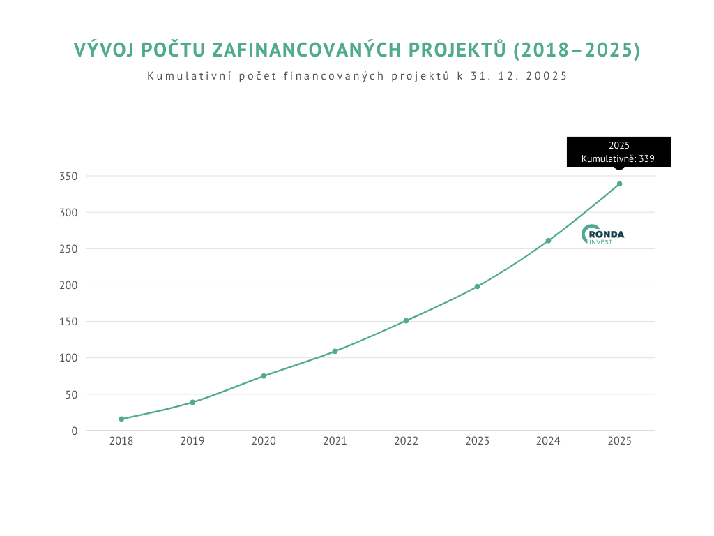 Diverzifikace investičního portfolia: proč nestačí mít jen více investic 5 2 pocet zafinancovanych projektu