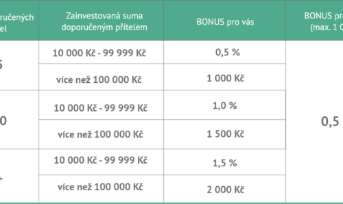 Referral program - doporučte nás a získejte atraktivní bonusy. Vydělávejte chytře