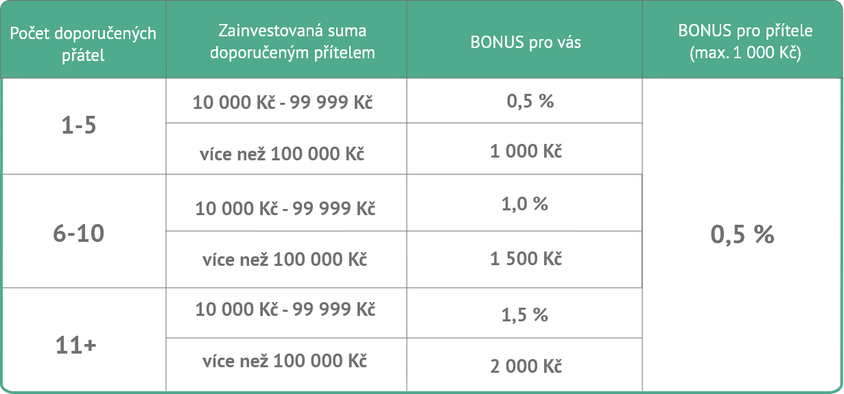 Referral program - doporučte nás a získejte atraktivní bonusy. Vydělávejte chytře