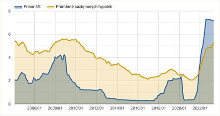 vývoj PRIBOR sazby v provonání s průměrnou sazbou na hypoteční úvěr v čr - RONDA INVEST - poskytování podnikatelských úvěrů