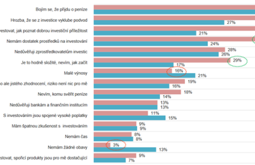 investice, investiční chování čechů