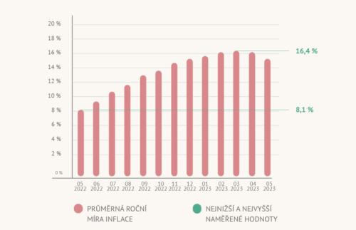 Inflace a síla investičních možností - investujte efektivně