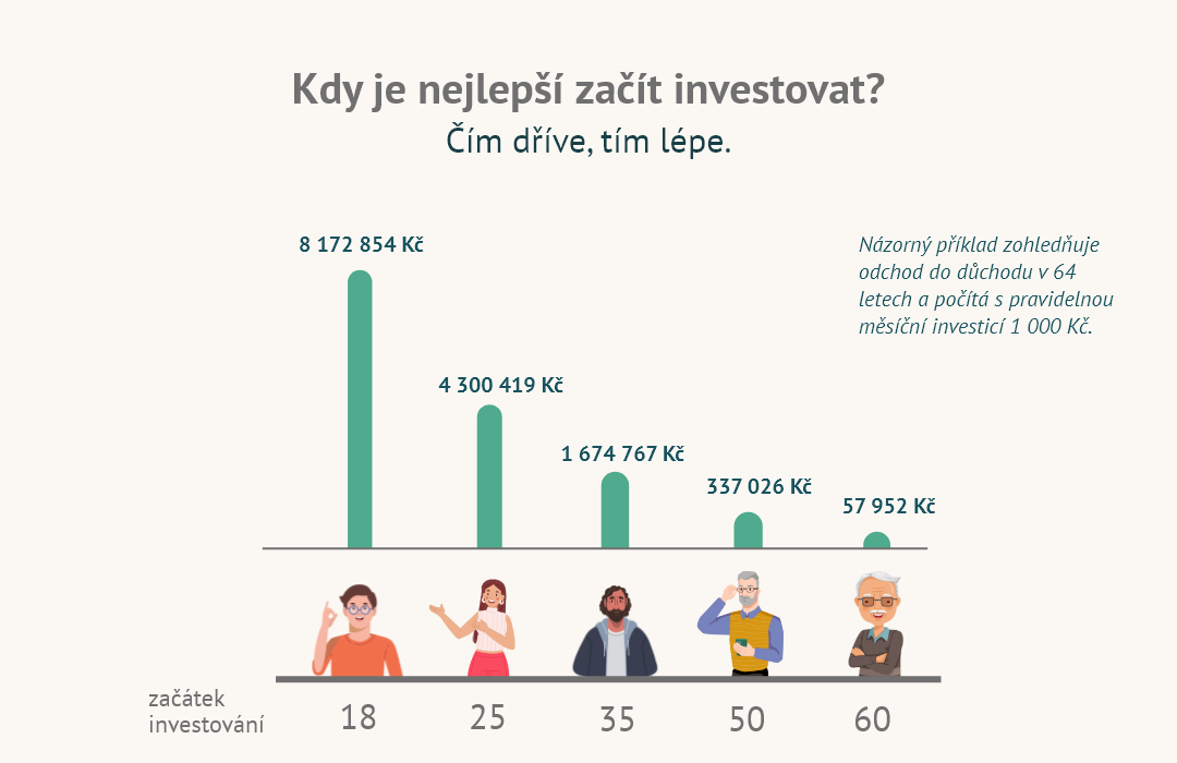 kdy začít investovat, jak vydělat peníze, investice, graf investic, investiční kalkulačka