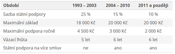 Tabulka 1 Historický vývoj státní podpory na stavební spoření v České republice. Zdroj: stavebky.cz