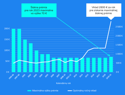 Graf 1 Vývoj státní podpory stavebního spoření na Slovensku 1993-2020. Zdroj: financievpohode.sk