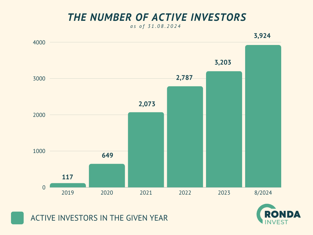 investment secured by real estate, invest in real estate, crowdfunding investment