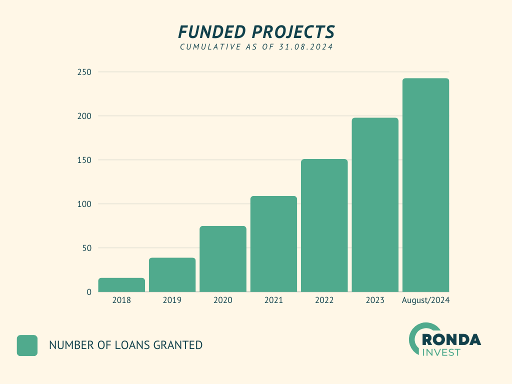 ronda invest, successful investment platform