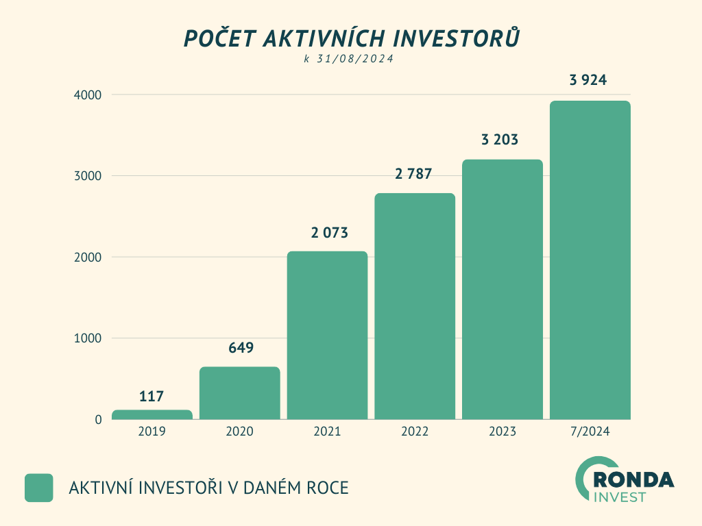 investoři, investování s českou platormou, investování online, ronda invest