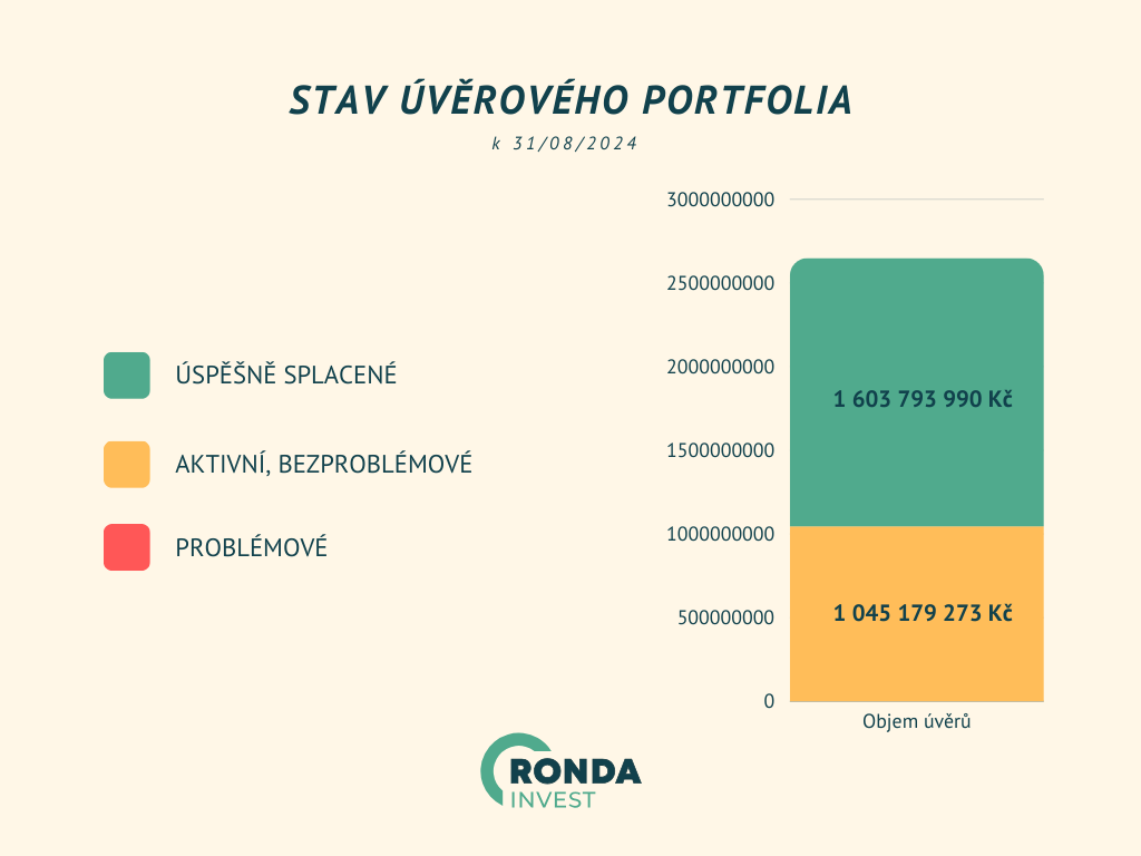 stav portfolia investorů, efektivní financování, spolehlivá investiční platforma, ronda invest