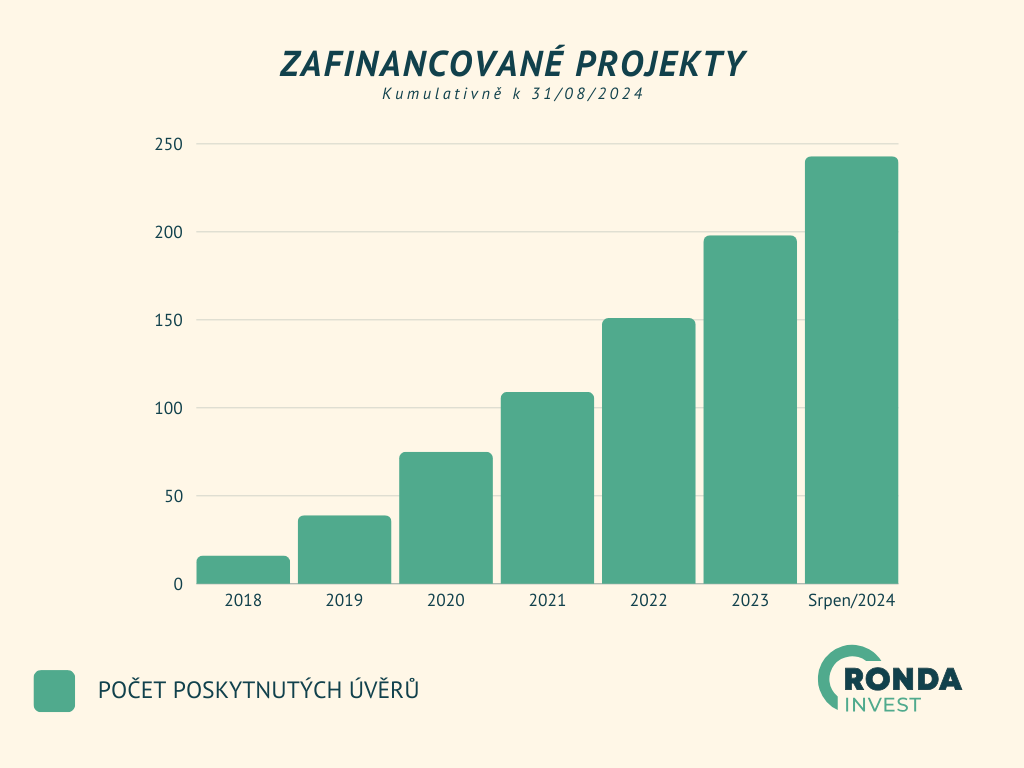 zafinancované úvěry, alternativní investice do nemovitostí