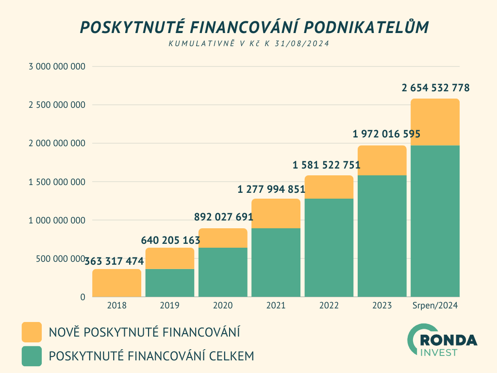 ronda invest, investiční platforma, investování online