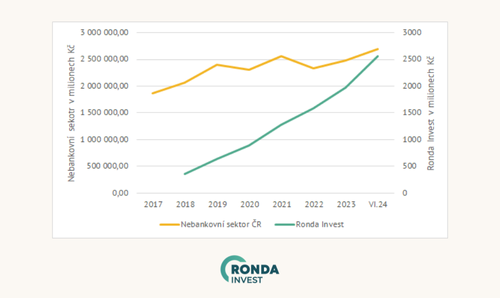 Vývoj financování nebankovního sektoru a Ronda Invest Jak se segment cizího financování mění? jak čerpat smysluplný úvěr