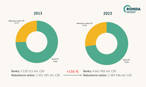 Jak si vede nebankovní sektor oproti bankám? A jak se to změnilo za posledních 10 let? ČR trh cizího financování Ronda Invest