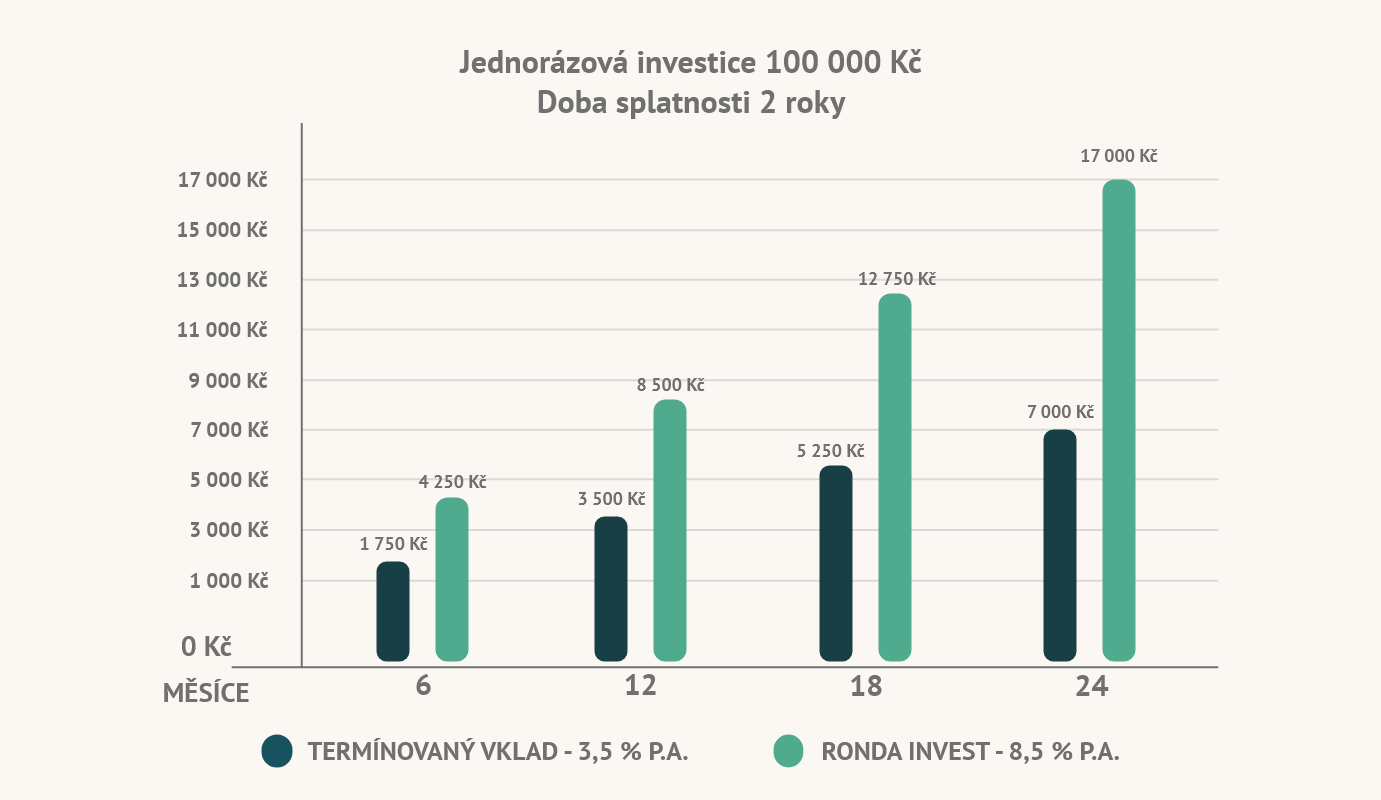 kolik vydělám, investice, jak zhodnotit peníze