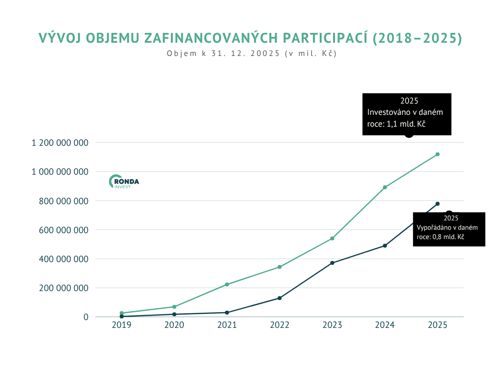 Diverzifikace investičního portfolia: proč nestačí mít jen více investic 4 3 objem zafinancovanych participaci