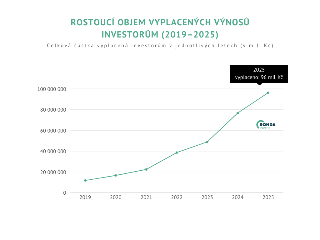 Jak začít investovat: průvodce prvními kroky 6 4 objem vyplacenych vynosu 1