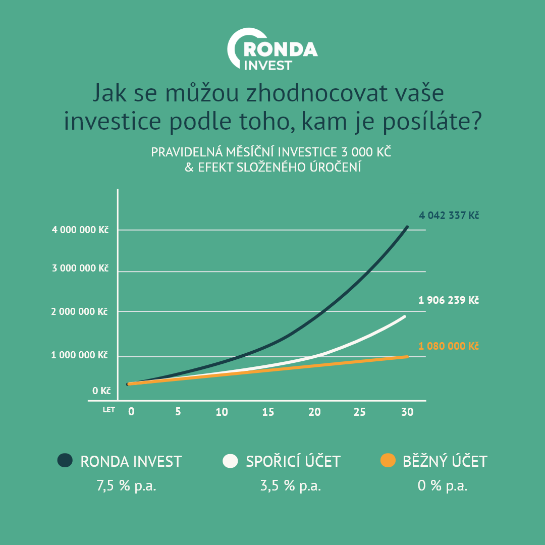 jak se můžou zhodnotit investice podle toho, kam je posíláte?