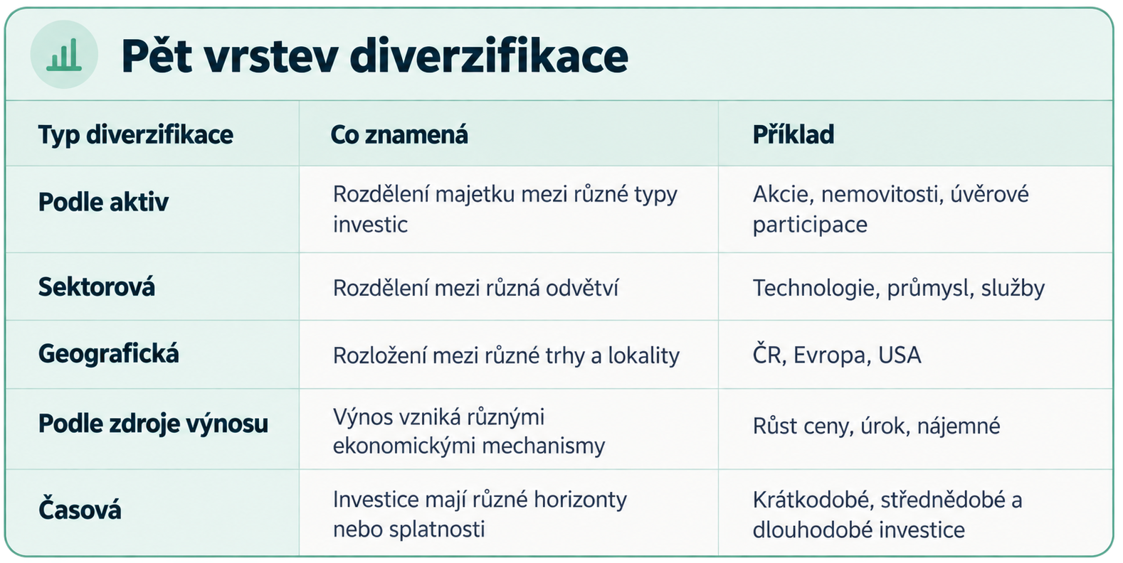 Diverzifikace investičního portfolia: proč nestačí mít jen více investic 1 pet vrstev diverzifikace