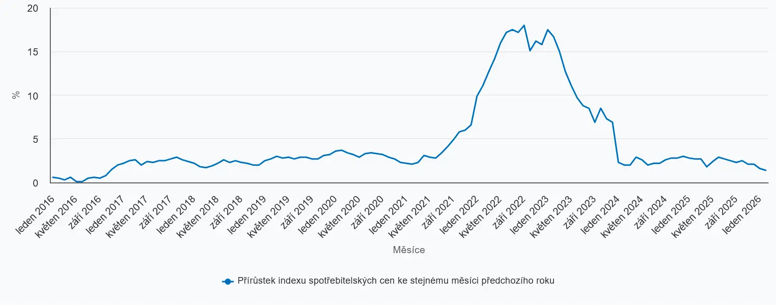 Měsíční vývoj meziročního indexu spotřebitelských cen v ČR v letech 2016–2026. Zdroj: ČSÚ.