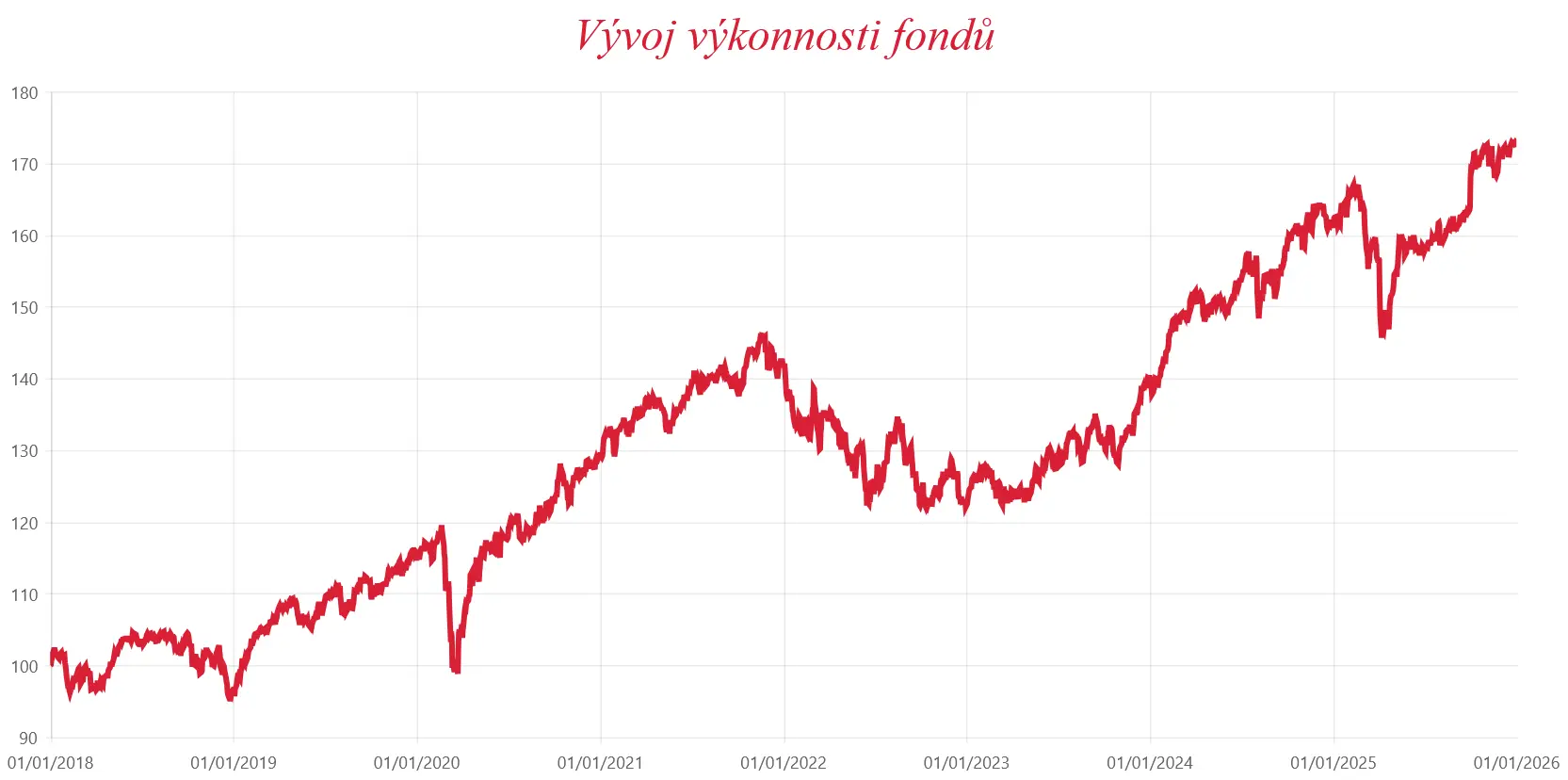Graf vývoje výkonnosti 750 investičních fondů působících na českém kapitálovém trhu, 2018–2025, Index českého investora: