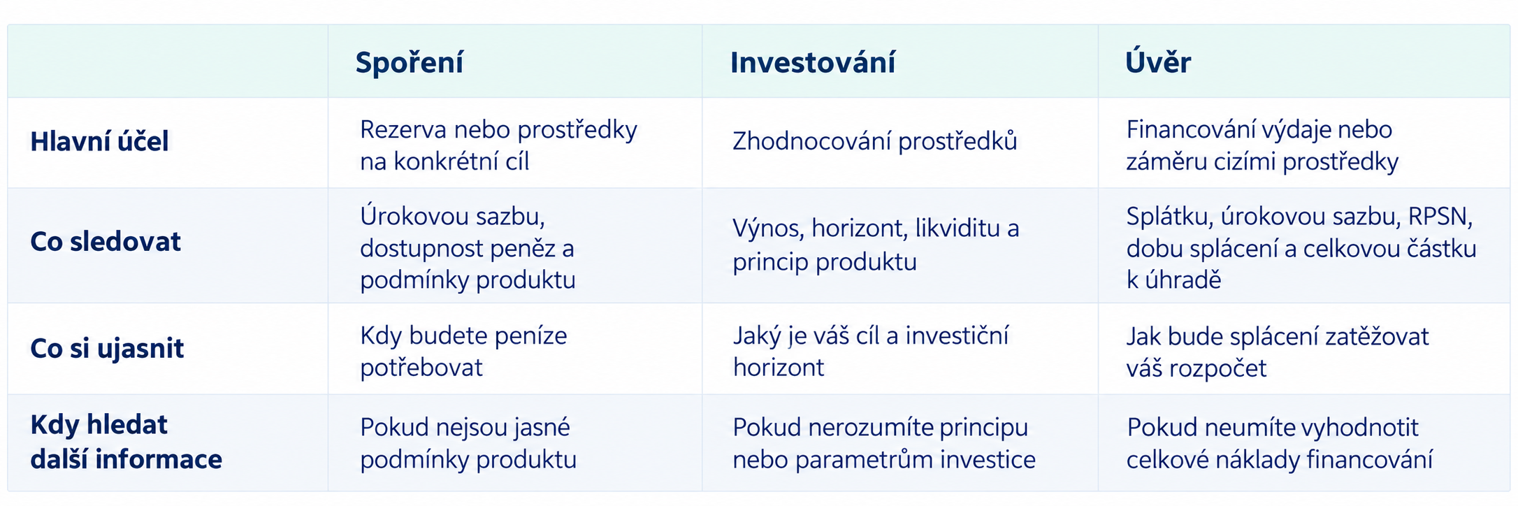 Finanční gramotnost: co vědět, než začnete investovat 1 srovnavaci tabulka sporeni x investovani x uver