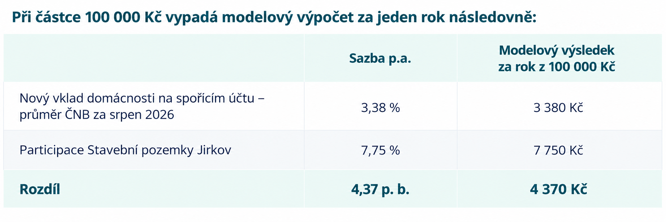 Finanční gramotnost: co vědět, než začnete investovat 4 tab modelovy vypocet