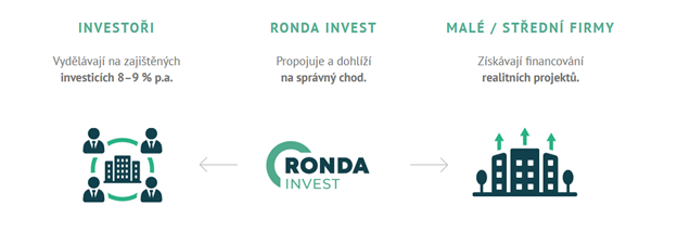 Ronda Invest - jak to funguje - investování do úvěrů zajištěných nemovitostmi